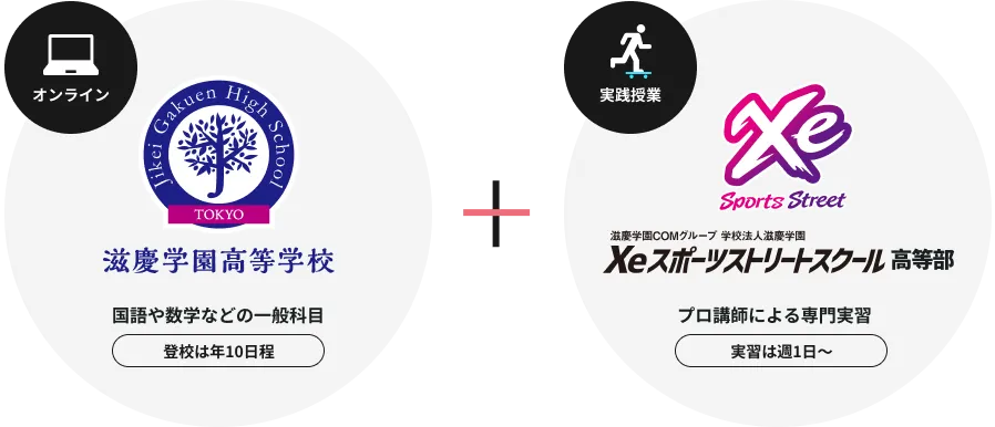 オンライン：国語や数学などの一般科目、登校は年10日程 ／ 実践授業：プロ講師による専門実習、実習は週1日〜