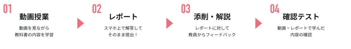 01 動画授業：動画を見ながら教科書の内容を学習 02 レポート：スマホ上で解答してそのまま提出！ 03 添削・解説：レポートに対して教員からフィードバック 04 確認テスト：動画・レポートで学んだ内容の確認